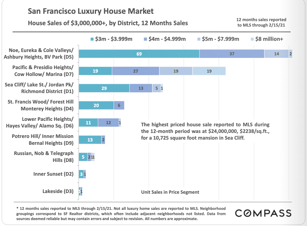 Graph showing a 12 month sales report