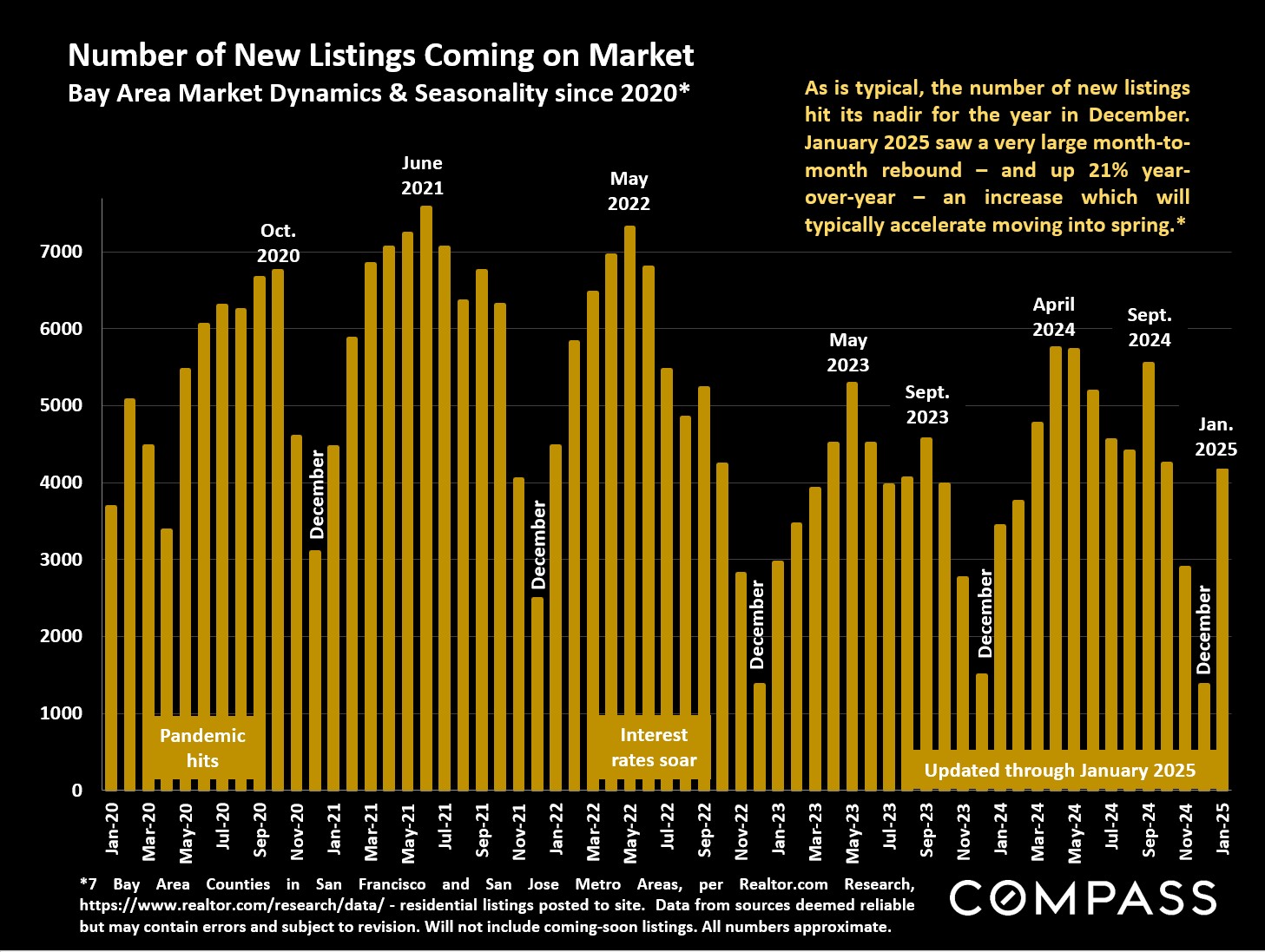 Number of New Listings Coming on Market Bay Area Market Dynamics & Seasonality since 2020*