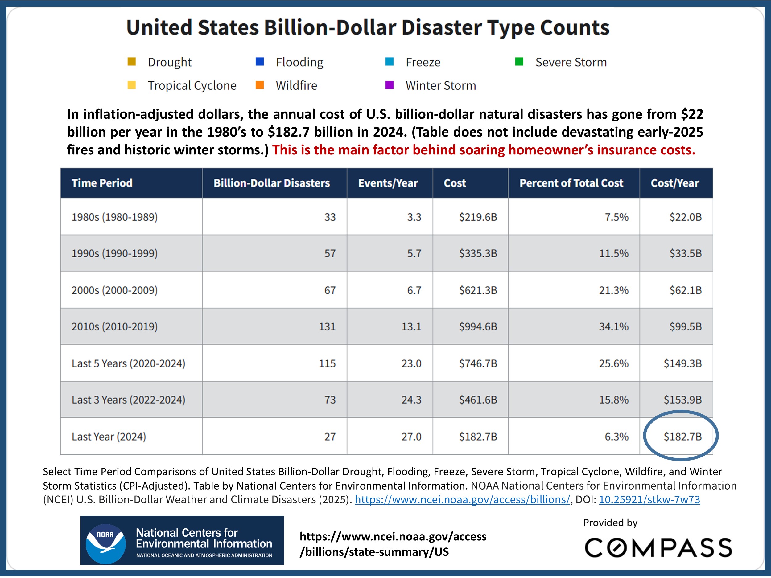 United States Billion-Dollar Disaster Type Counts