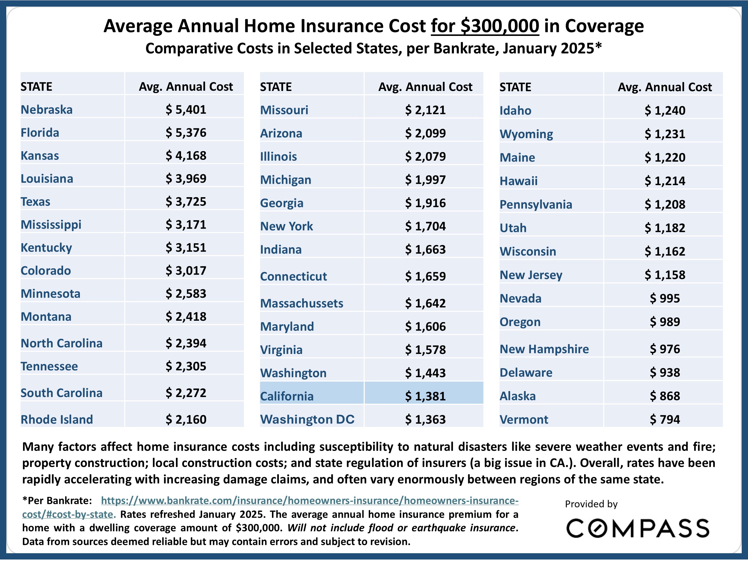 Average Annual Home Insurance Cost for $300,000 in Coverage Comparative Costs in Selected States, per Bankrate, January 2025*