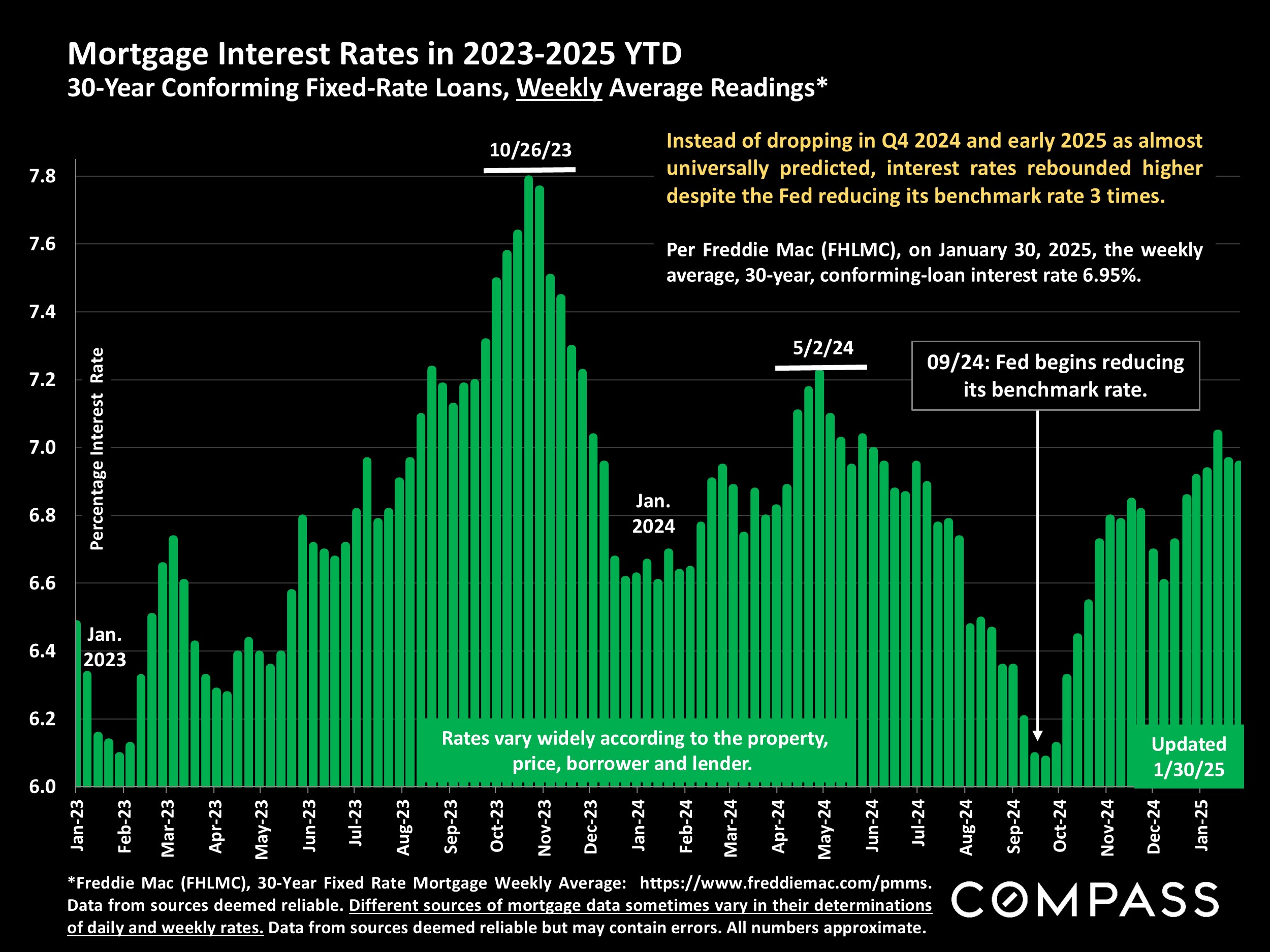 Mortgage Interest Rates in 2023-2025 YTD 30-Year Conforming Fixed-Rate Loans, Weekly Average Readings*