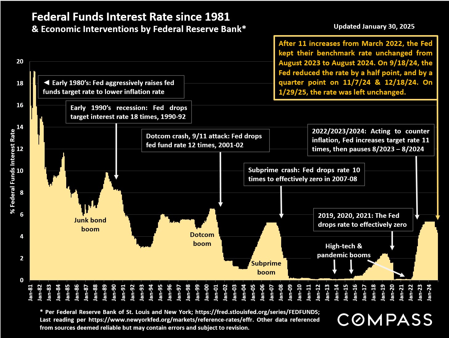 Federal Funds Interest Rate since 1981 & Economic Interventions by Federal Reserve Bank*