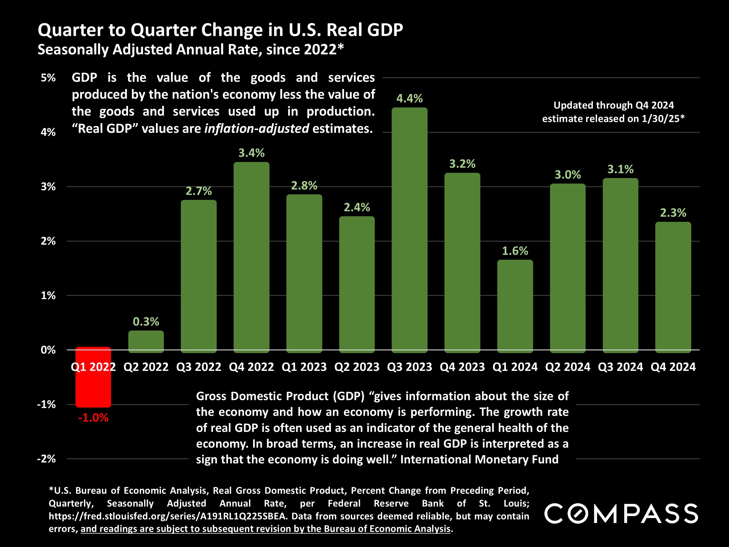 Quarter to Quarter Change in U.S. Real GDP Seasonally Adjusted Annual Rate, since 2022*