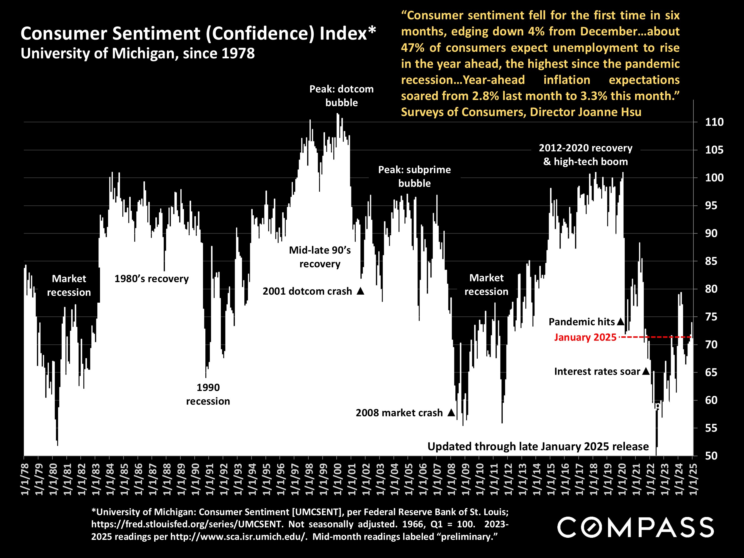 Consumer Sentiment Index