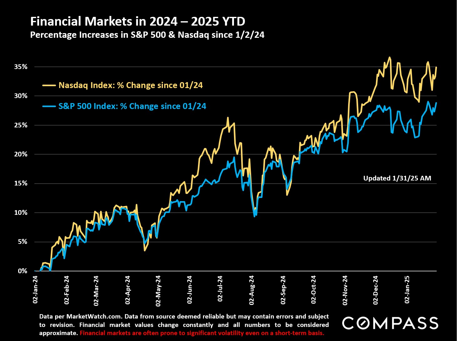 Financial Markets in 2024 - 2025 YTD Percentage Increases in S&P 500 & Nasdaq since 1/2/24