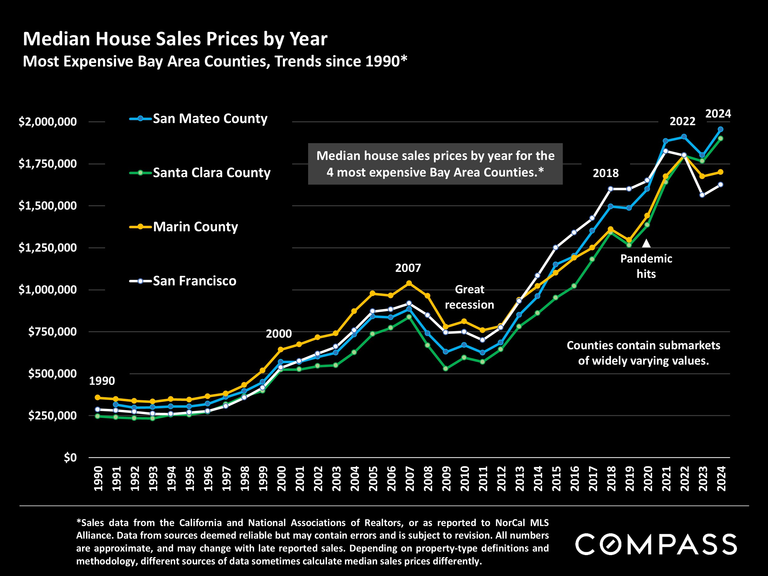 Median House Sales Prices by Year Most Expensive Bay Area Counties, Trends since 1990*