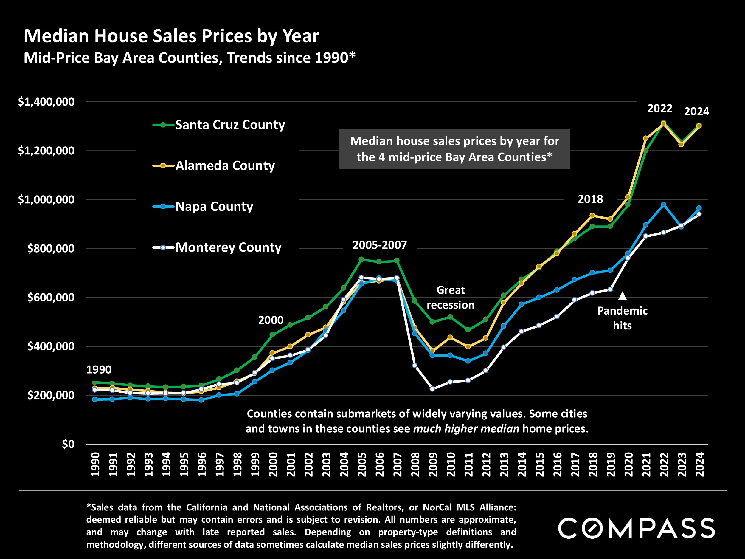 Median House Sales Prices by Year Mid-Price Bay Area Counties, Trends since 1990*