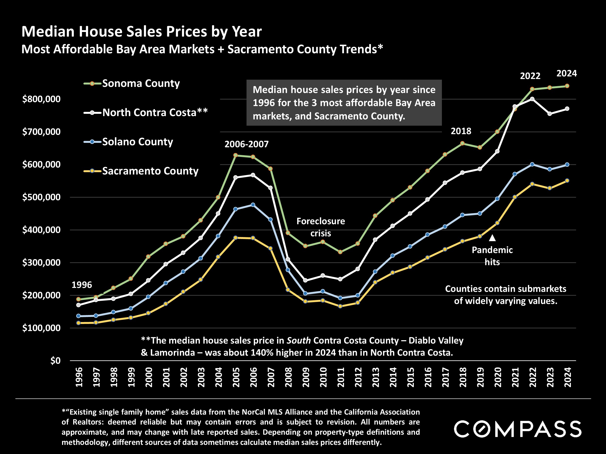 Median House Sales Prices by Year Most Affordable Bay Area Markets + Sacramento County Trends*