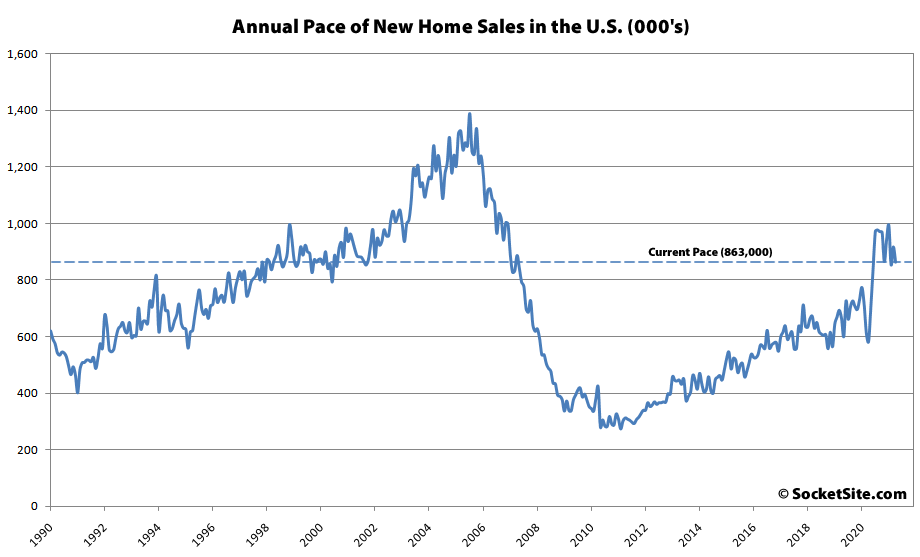 Graph showing the pace of home sales 