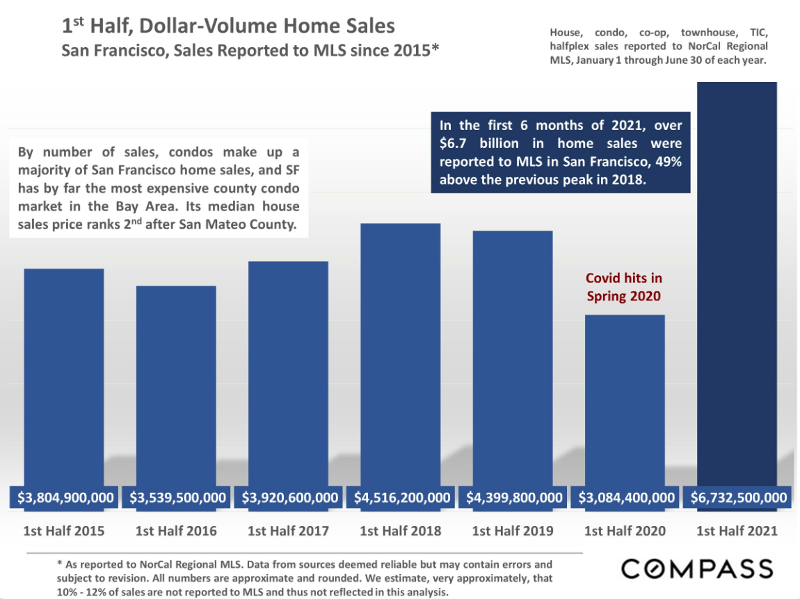 Graph showing San Francisco sales since 2015