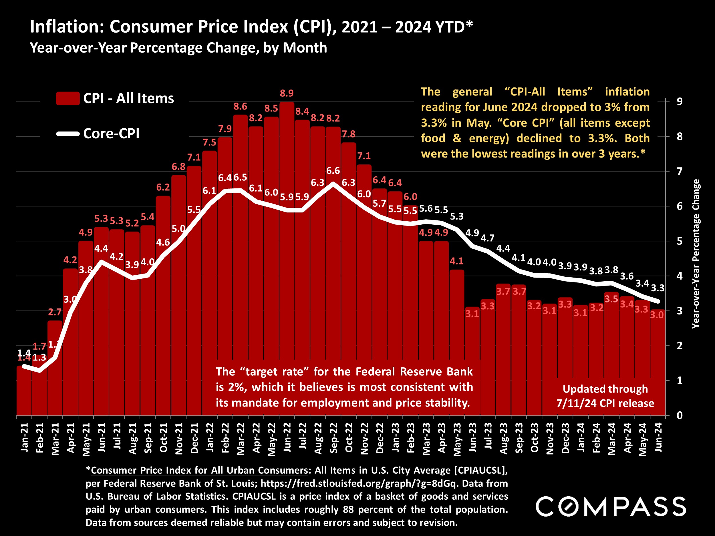 Inflation: Consumer Price Index (CPI),2021 - 2024 YTD*