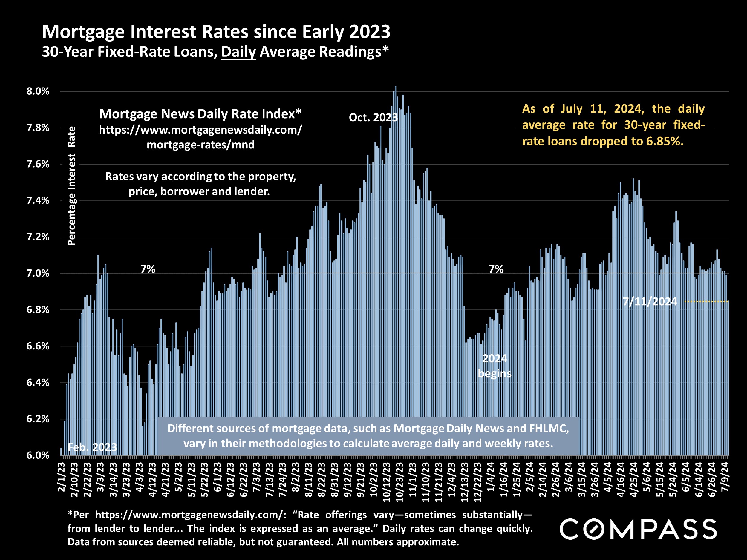 Mortgage Interest Rates since Early 2023 30-Year Fixed-Rate Loans, Daily Average Readings*