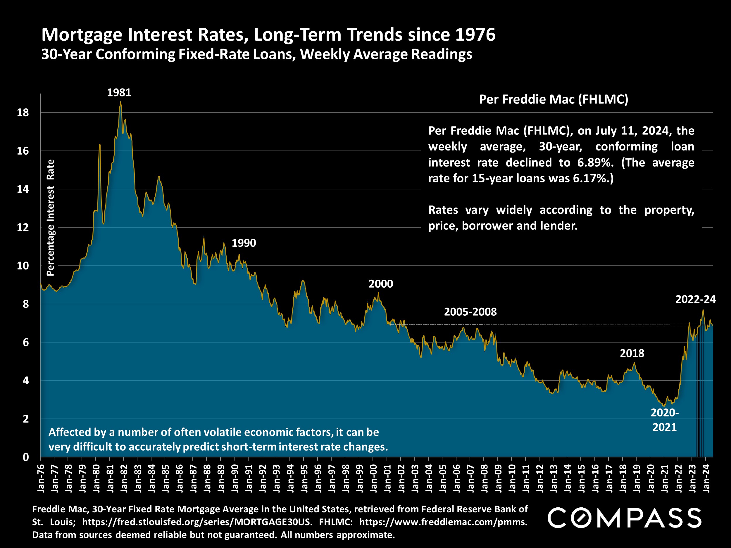 Mortgage Interest Rates, Long-Term Trends since 1976 30-Year Conforming Fixed-Rate Loans, Weekly Average Readings