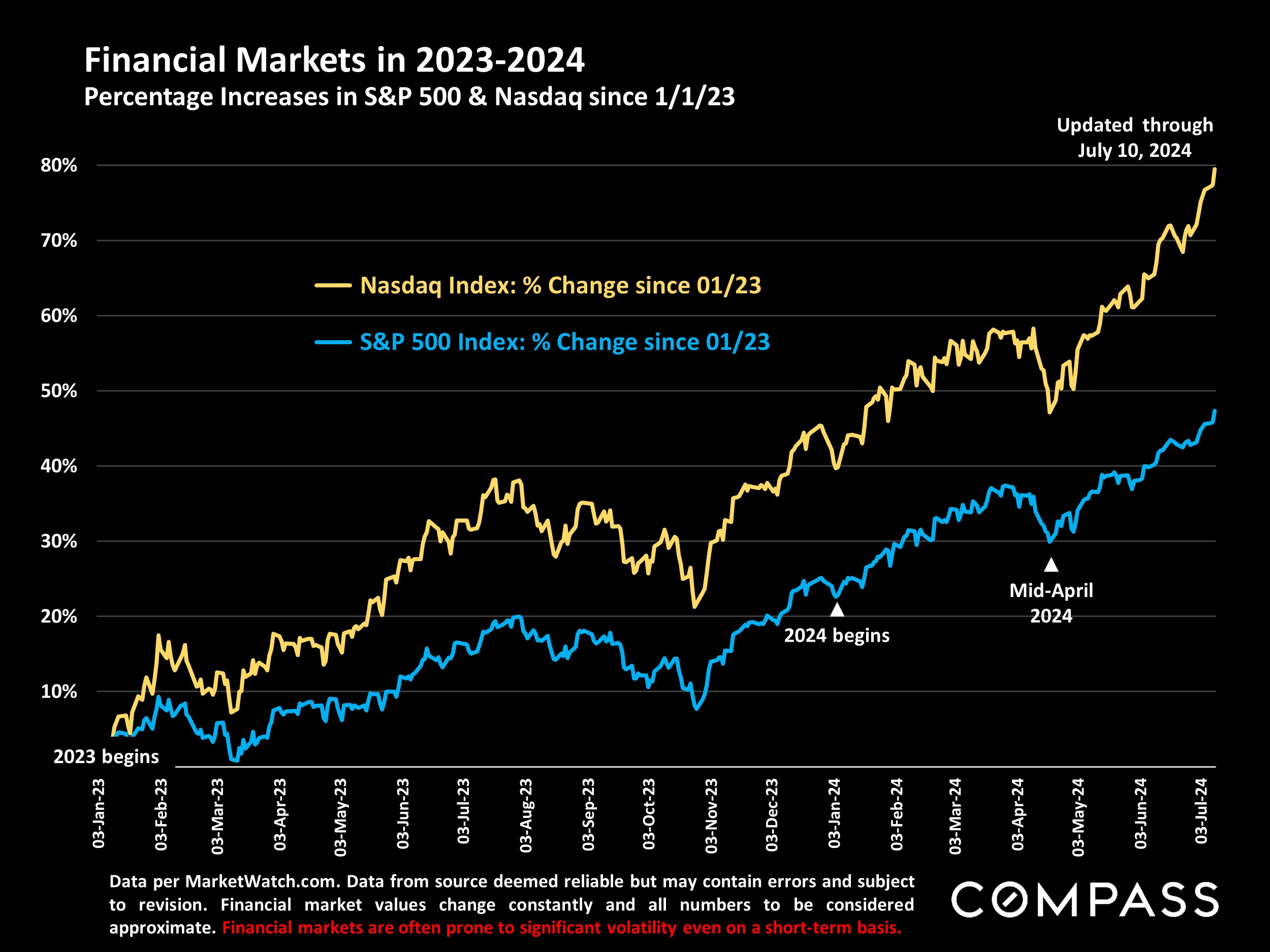 Financial Markets in 2023-2024 Percentage Increases in S&P 500 & Nasdaq since 1/1/23