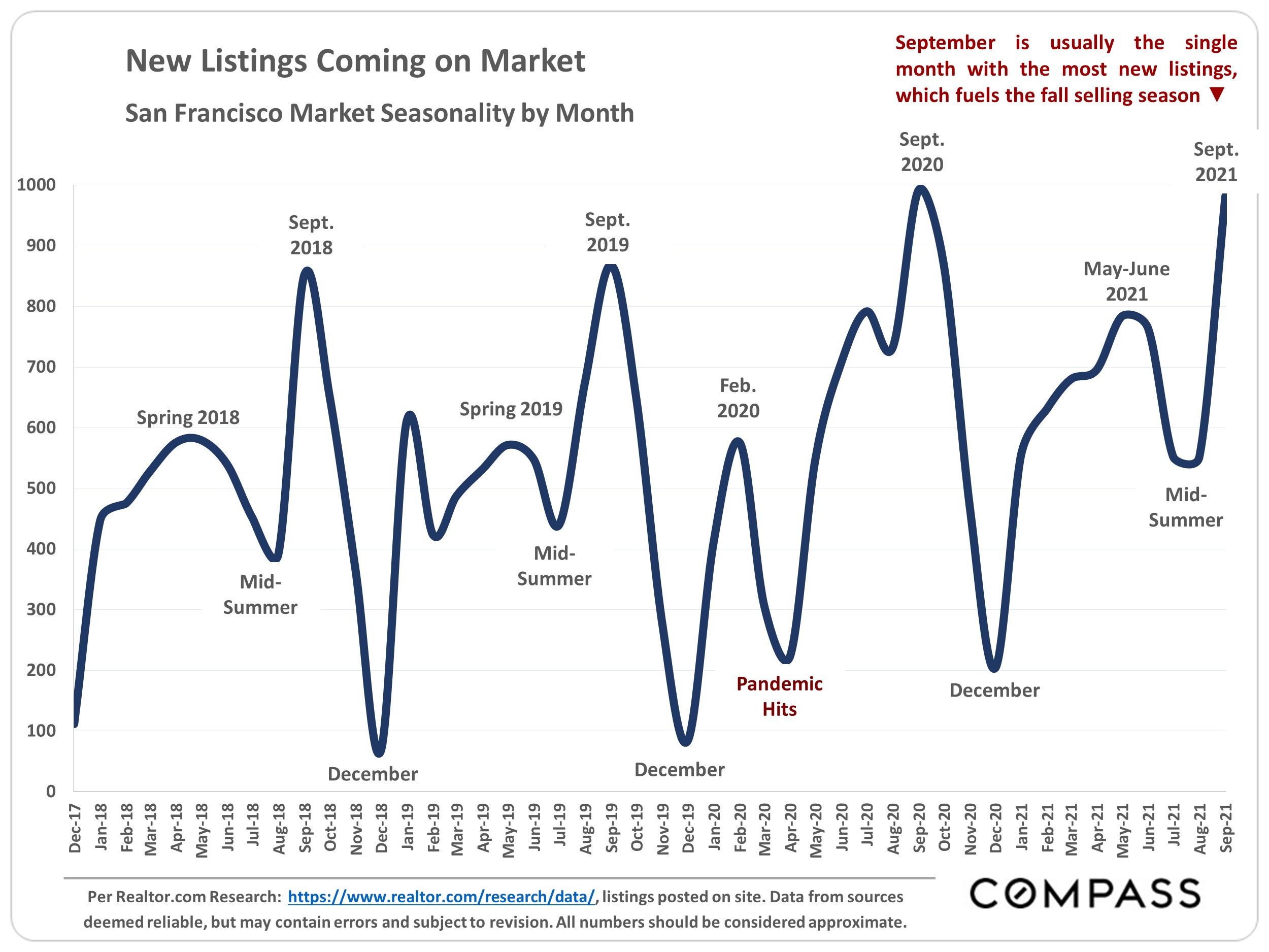 Graph showing listing spikes in September months