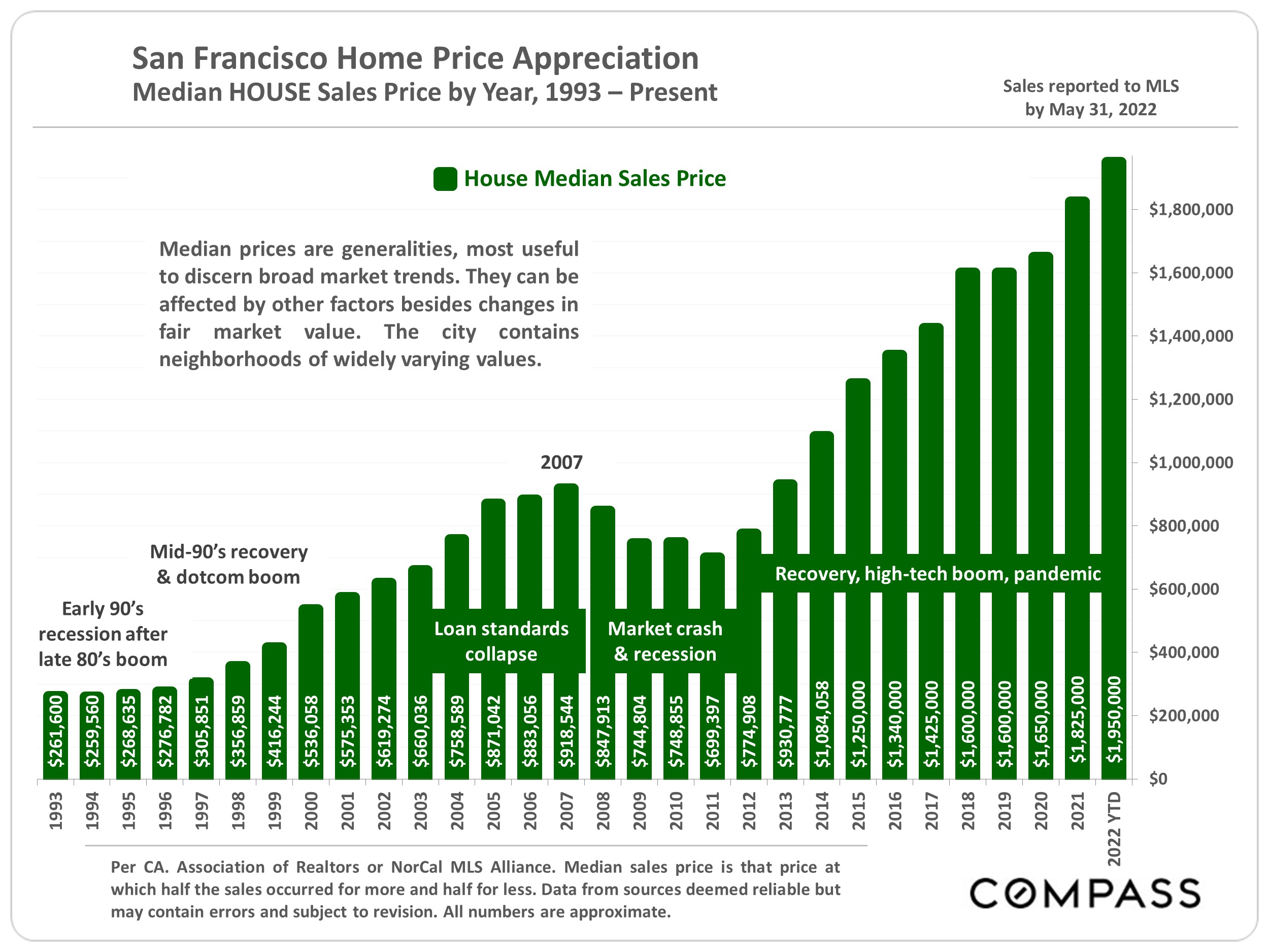 San Francisco Home Price Appreciation