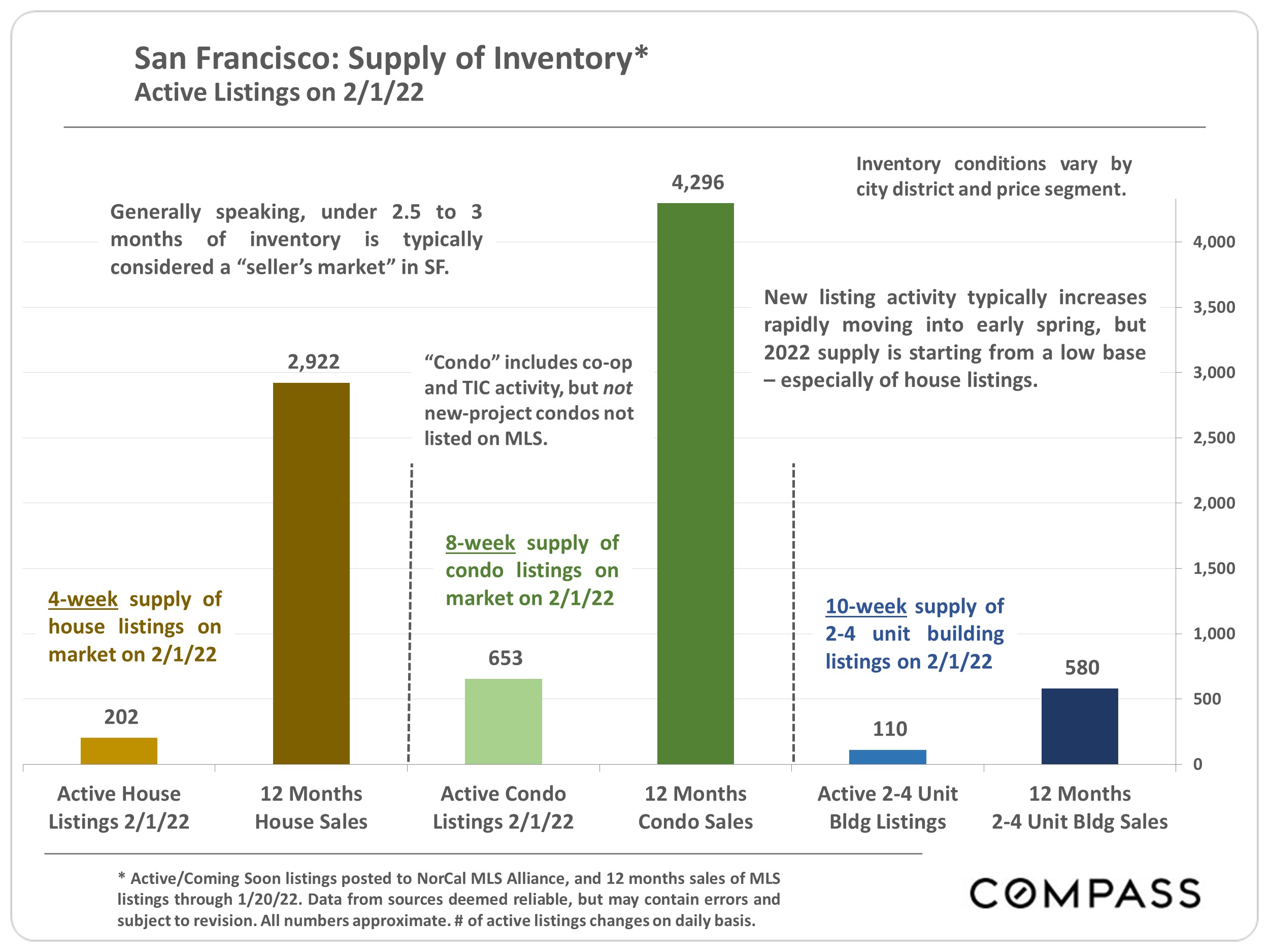 Graph showing low inventory levels