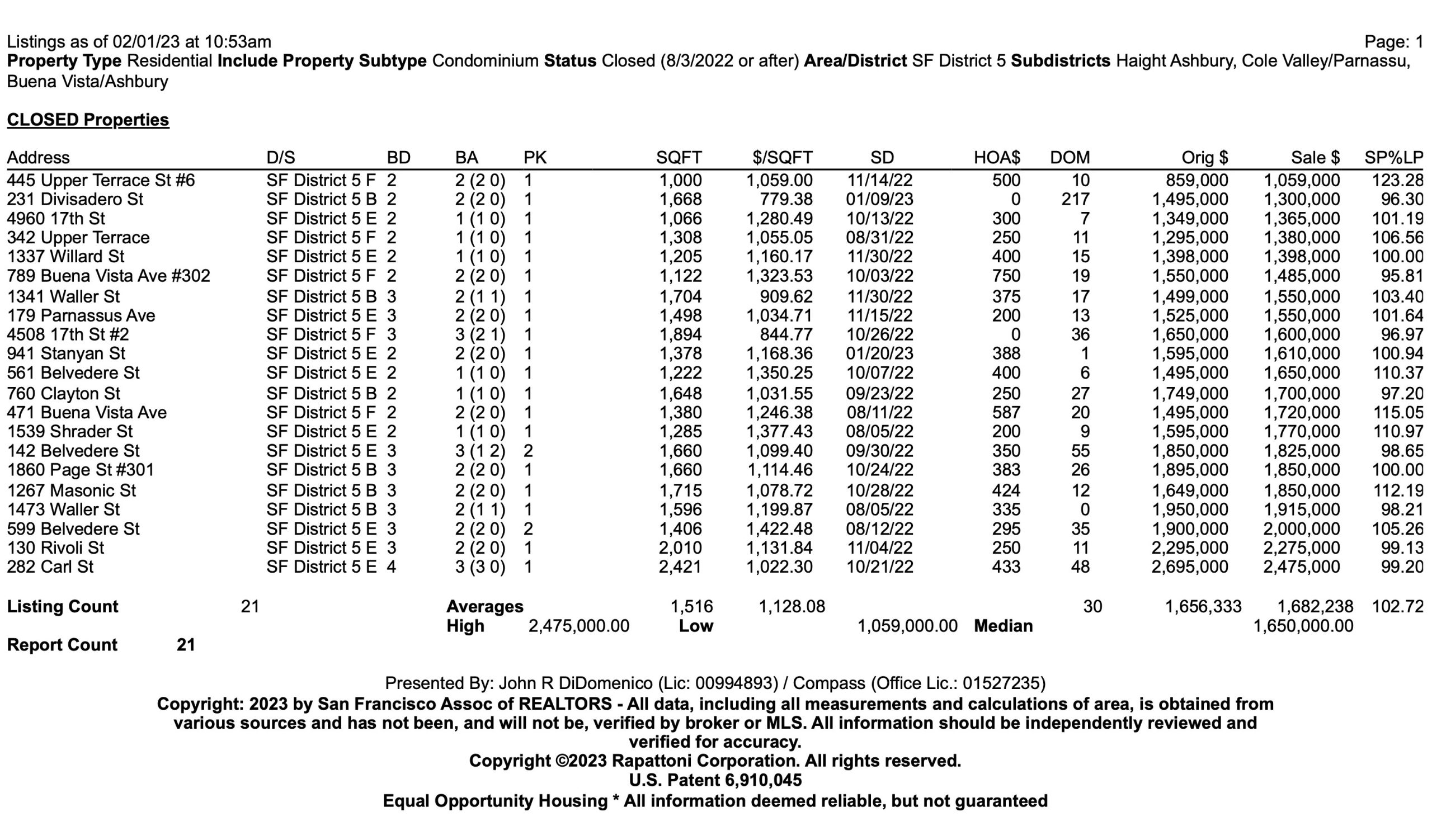 Screen shot of the condo sales report for Cole Valley, Ashbury Heights, and Height Ashbury in San Francisco, CA