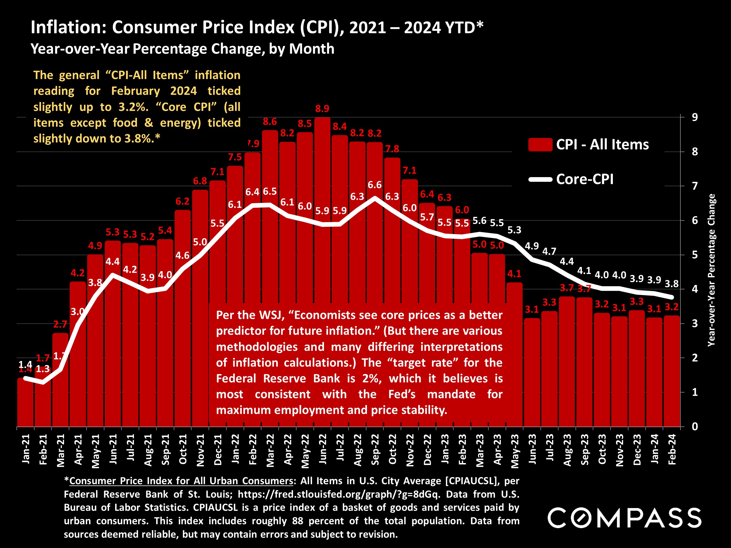 Inflation: Consumer Price Index (CPI), 2021 - 2024 YTD*